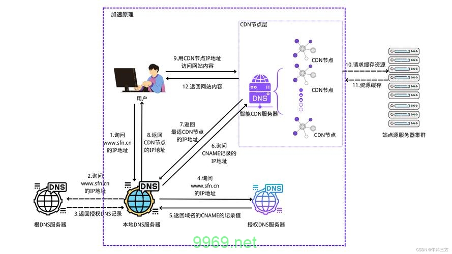 如何实现CDN加速以提高网站性能？插图4