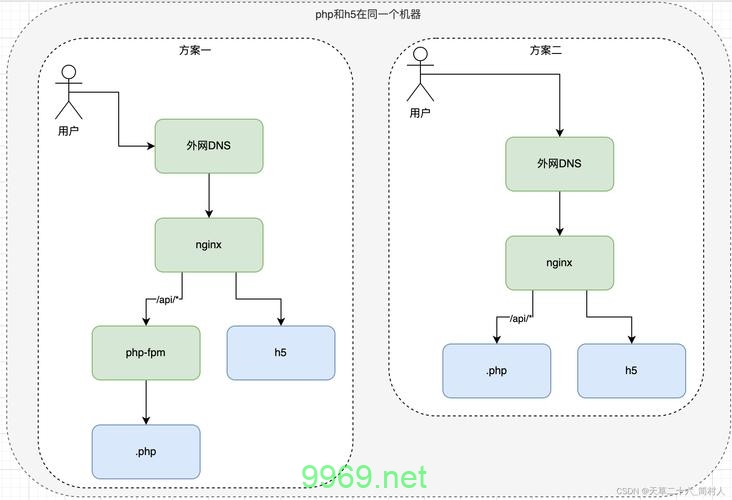 如何在服务器上成功部署PHP应用？插图2