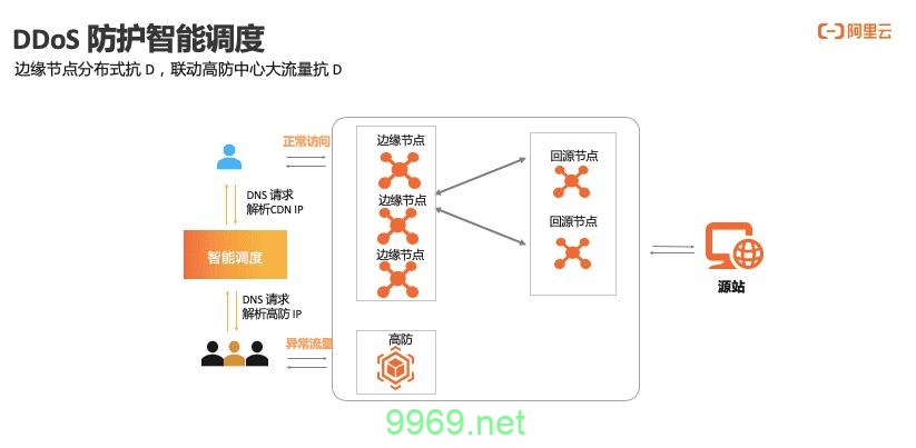 阿里云CDN如何提升网站的访问速度和稳定性？插图2