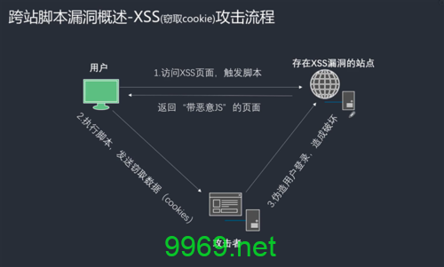 如何有效预防和应对XSS漏洞攻击？插图