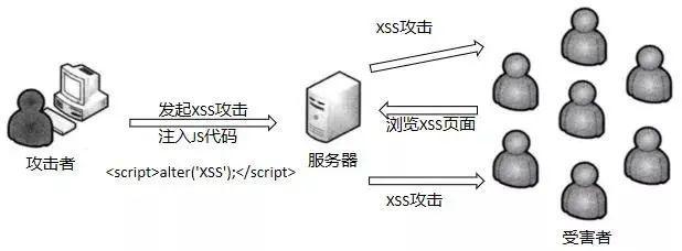 如何有效预防和应对XSS漏洞攻击？插图4