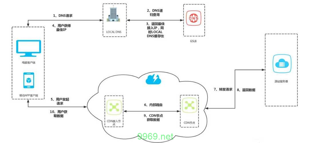 如何利用CDN实现图片的有效缓存？插图2