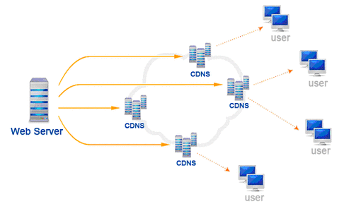 Google CDN 如何优化网络内容分发？插图2