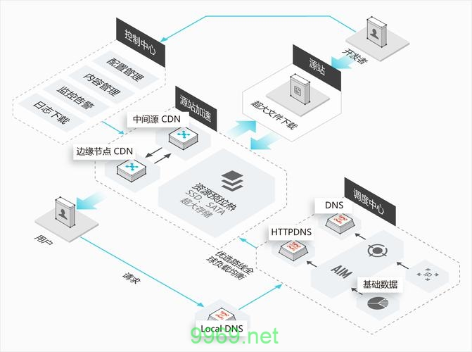 cdn网络究竟指的是什么？插图2