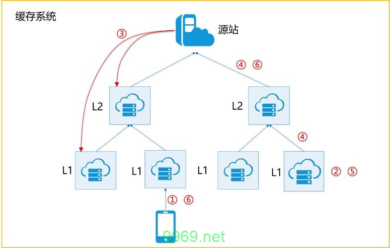 CDN业务是如何优化网络内容分发的？插图2