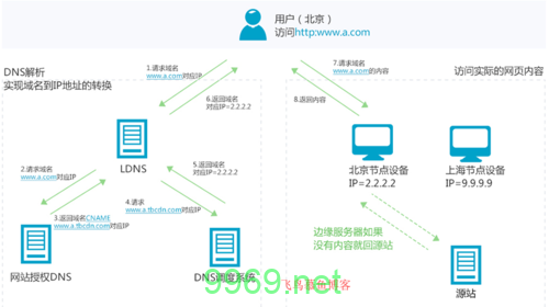 构建高效CDN服务，如何实现最佳性能？插图4