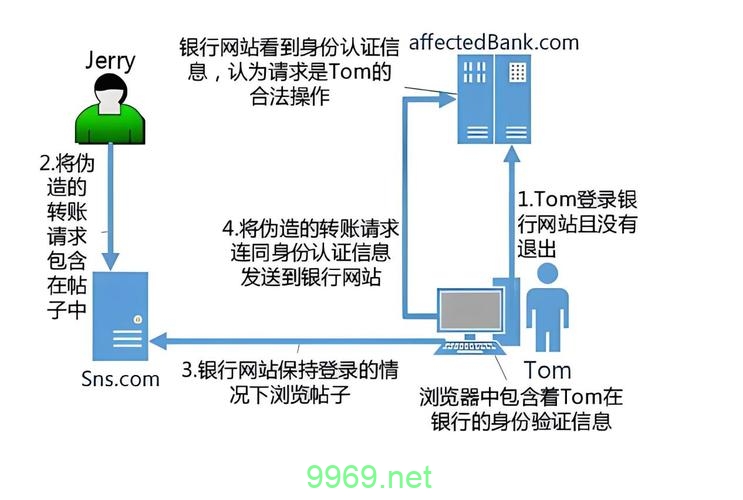 常见的漏洞是什么？插图4