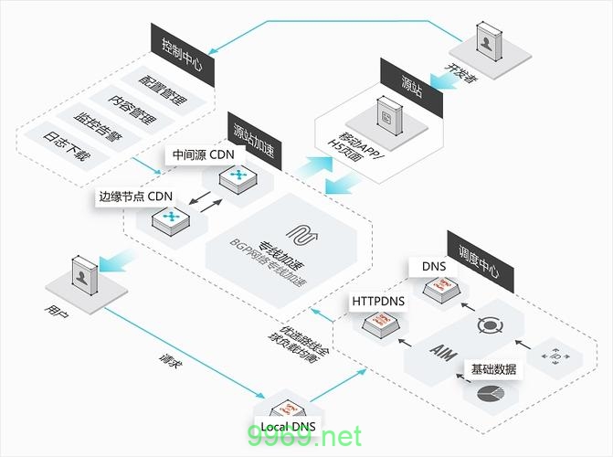 CDN支持环境具体指的是什么？插图4