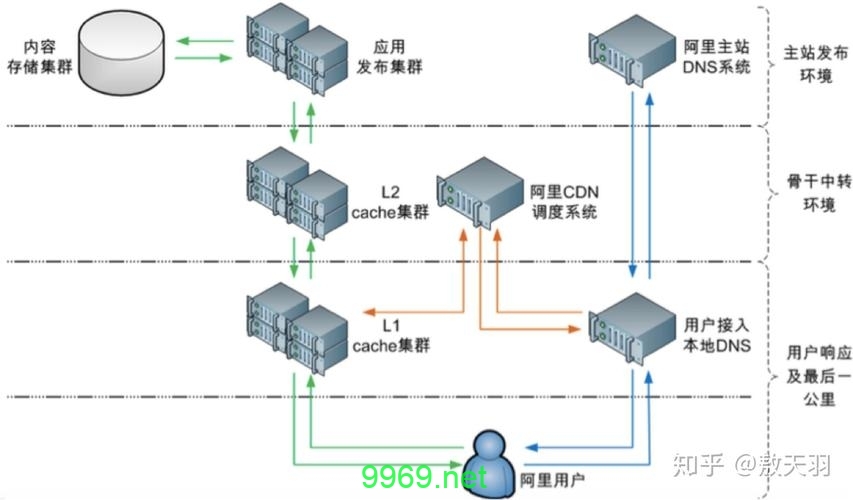 CDN支持环境具体指的是什么？插图