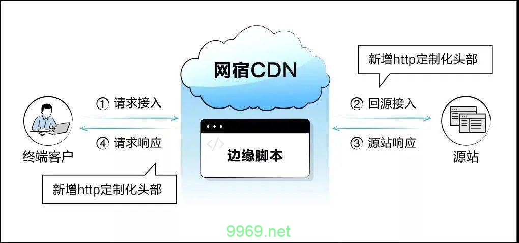 网宿科技在CDN领域的发展策略是什么？插图2