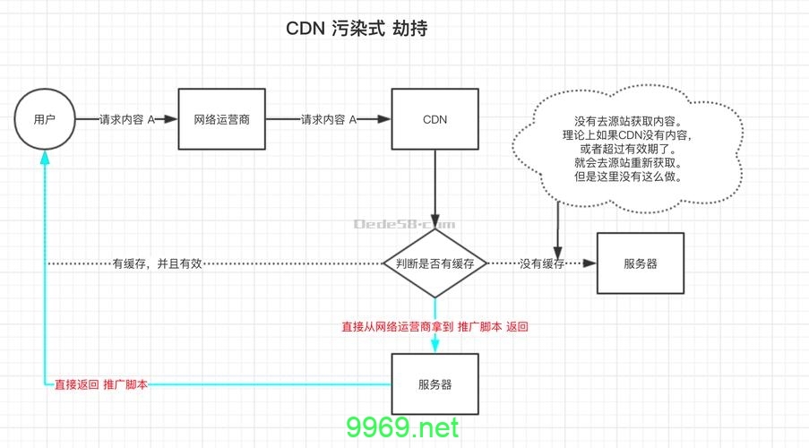 如何应对CDN劫持并确保网站安全？插图