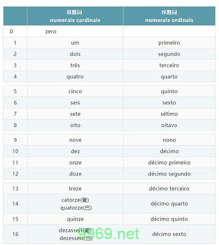 如何快速掌握葡萄牙语数字的使用方法？插图4