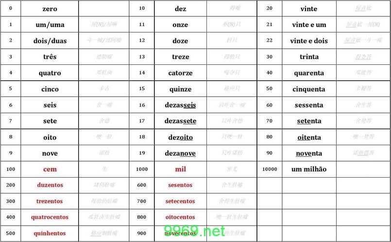 如何快速掌握葡萄牙语数字的使用方法？插图