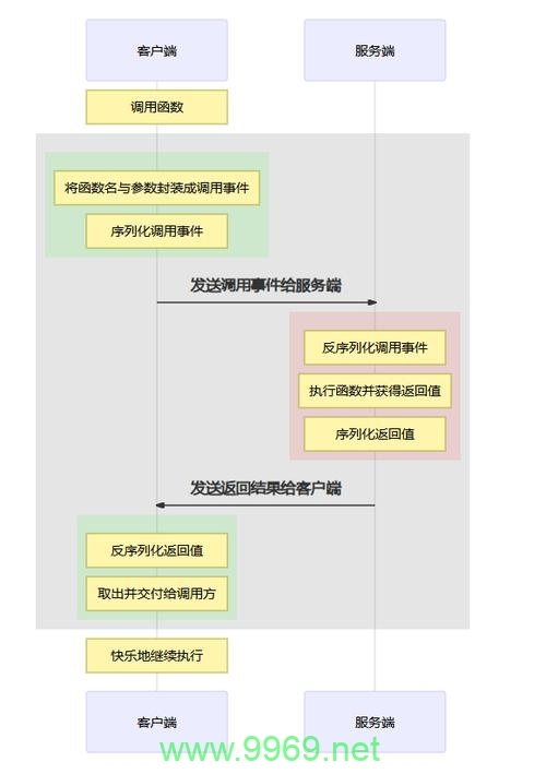 如何在Python中实现远程存储过程的调用？插图