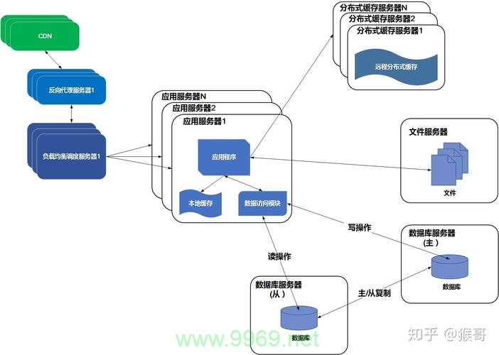 如何将反向代理集成到CDN以优化内容分发？插图4