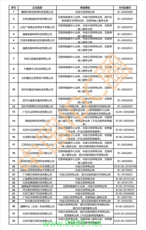 哪些企业在持有CDN牌照？插图