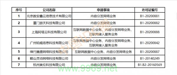 哪些企业在持有CDN牌照？插图4