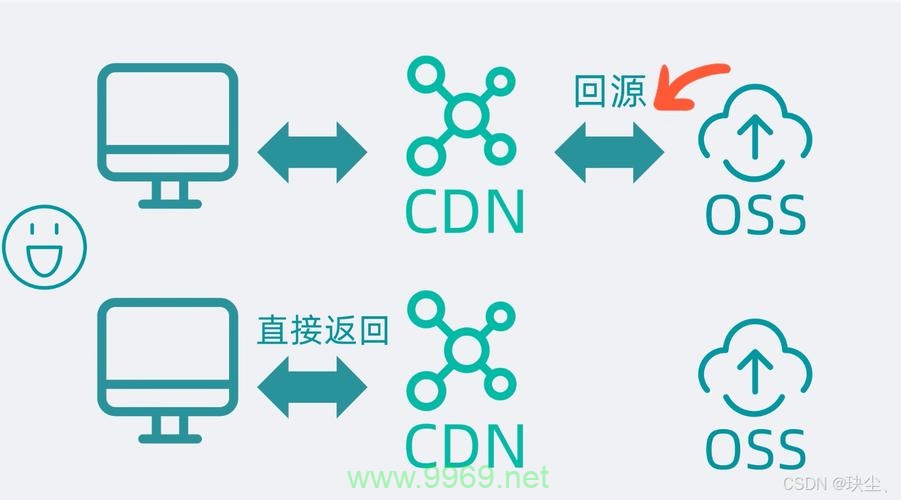 如何理解CDN回源流量及其对网络性能的影响？插图2