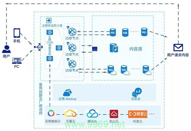 什么是融合CDN，它与传统CDN有何不同？插图4