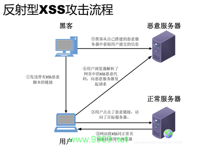 如何有效防范跨站脚本攻击漏洞？插图