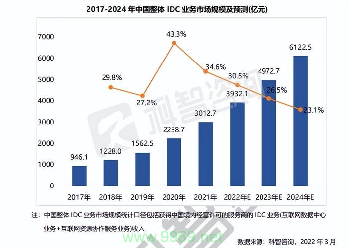 idc与cdn市场，未来增长的驱动力和挑战是什么？插图2