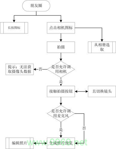 如何高效地设计朋友圈流程以提升用户体验？插图4