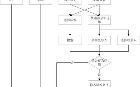 如何高效地设计朋友圈流程以提升用户体验？