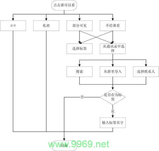 如何高效地设计朋友圈流程以提升用户体验？插图