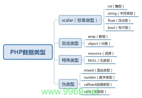 PHP中有哪些变量类型，它们是如何定义和使用的？插图