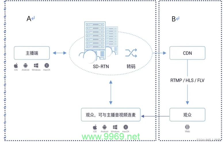 直播CDN的工作原理是什么？插图