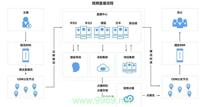 直播CDN的工作原理是什么？插图2