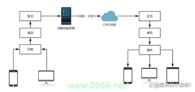 直播CDN的工作原理是什么？插图4