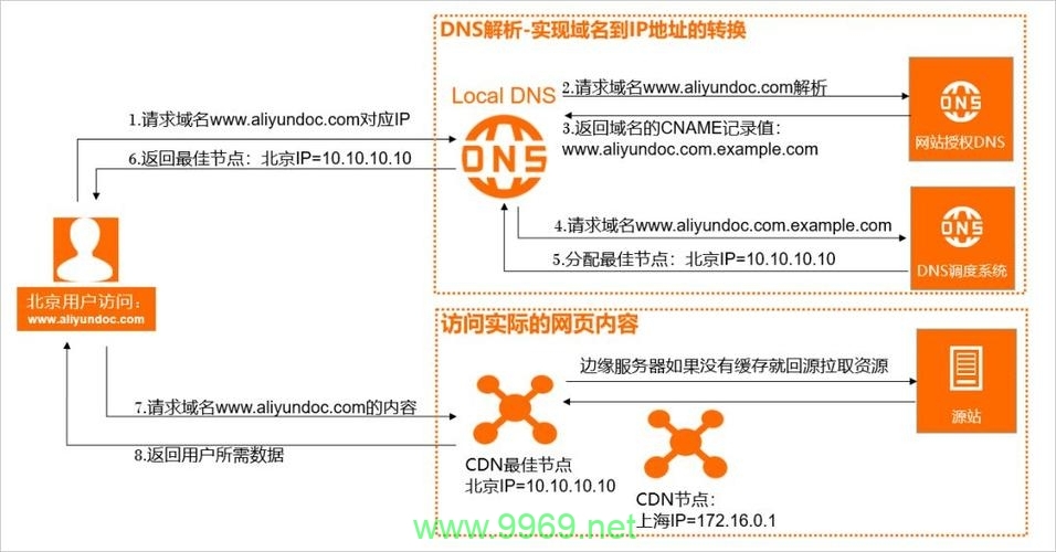 如何优化CDN静态缓存设置以提升网站性能？插图