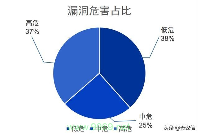 中危漏洞，我们如何应对这一安全威胁？插图4