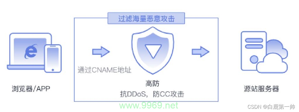 如何配置CDN以有效防御DDoS攻击？插图2