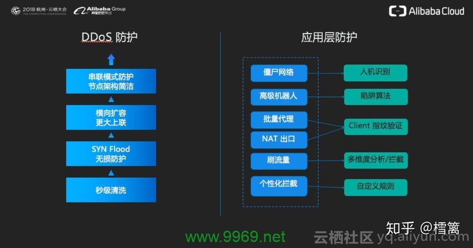 如何配置CDN以有效防御DDoS攻击？插图