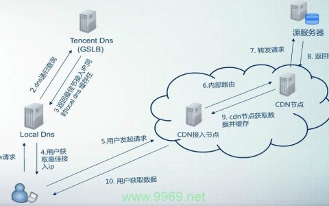 CDN加速云存储是如何提高数据访问速度的？