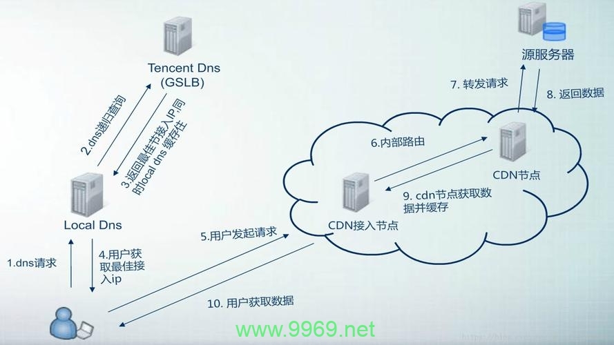 CDN加速云存储是如何提高数据访问速度的？插图