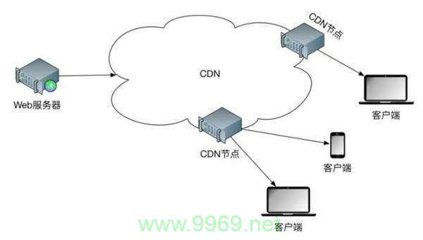 如何优化CDN性能以提升网站加载速度？插图2