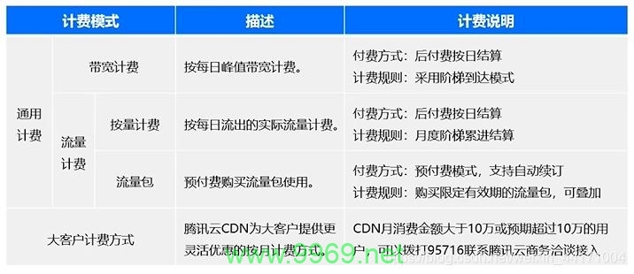 CDN计费模式有哪些，我该如何选择适合我的计费方案？插图