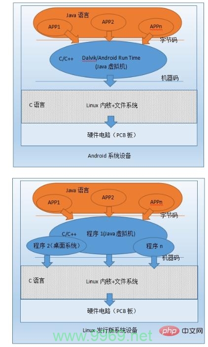 Android与Linux，它们之间存在哪些关键差异？插图2