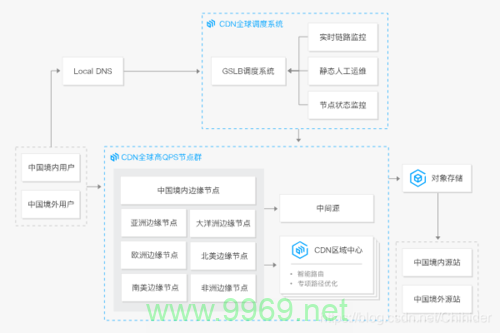 CDN提供商如何实现盈利？插图4