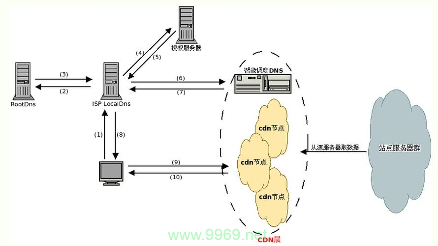 如何配置CDN以实现有效的缓存策略？插图4