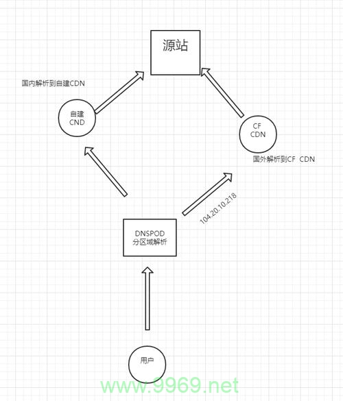 如何一步步搭建自己的内容分发网络（CDN）？插图4