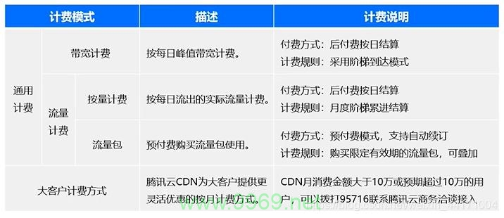 CDN服务费用是如何计算的？插图4