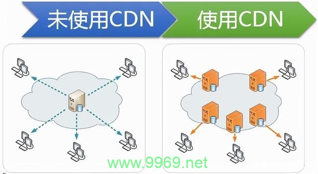 如何高效地实现直接上传内容至CDN？插图