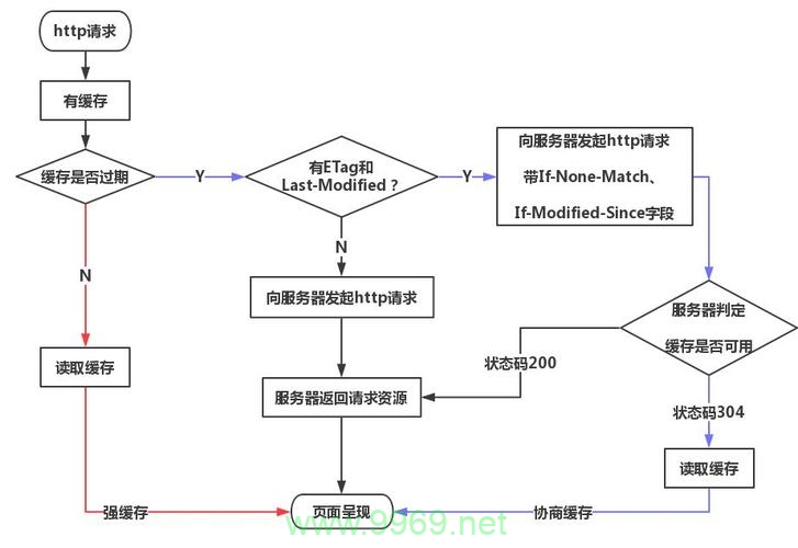 如何正确配置CDN以实现协商缓存机制？插图2