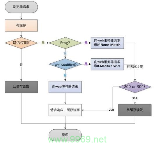 如何正确配置CDN以实现协商缓存机制？插图4