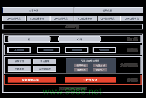 如何优化CDN传输以提高视频文件的加载速度和播放质量？插图4