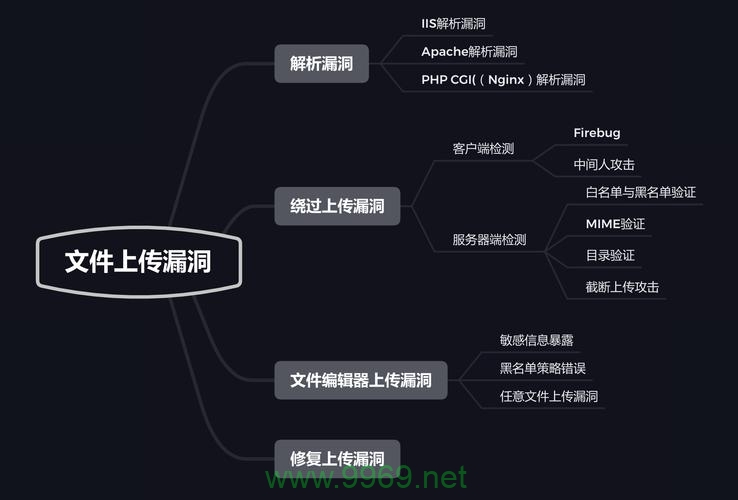 如何有效防止PHP文件上传漏洞带来的安全风险？插图4